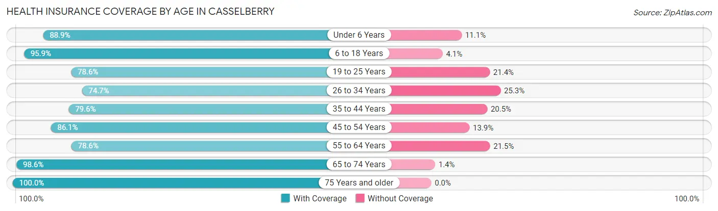 Health Insurance Coverage by Age in Casselberry