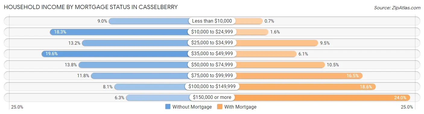 Household Income by Mortgage Status in Casselberry