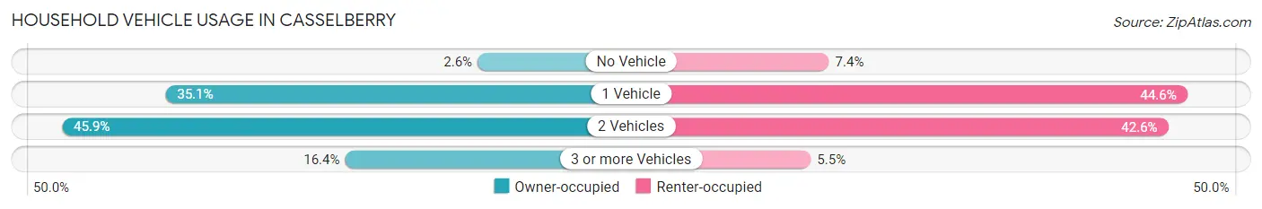 Household Vehicle Usage in Casselberry