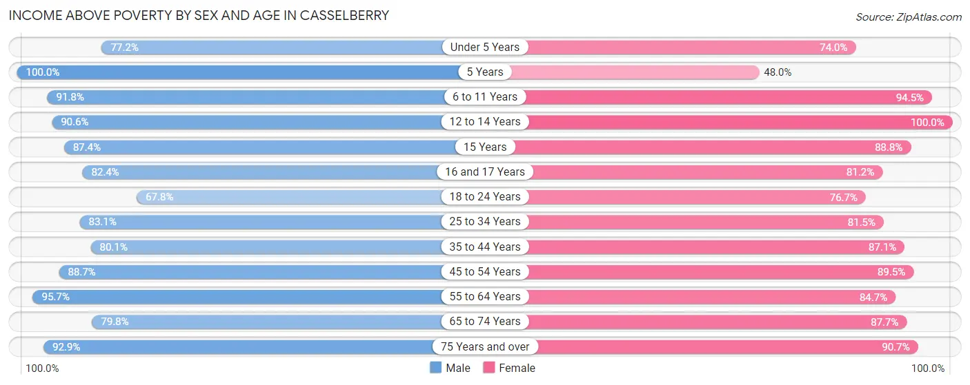 Income Above Poverty by Sex and Age in Casselberry