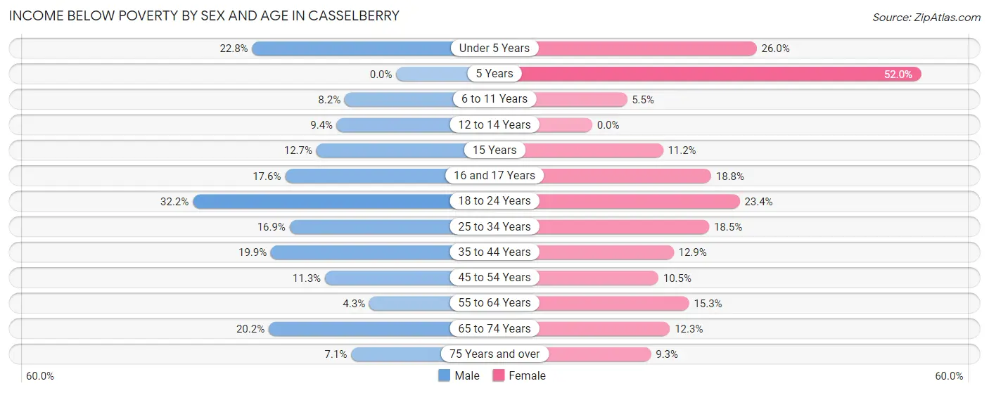 Income Below Poverty by Sex and Age in Casselberry