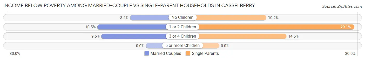 Income Below Poverty Among Married-Couple vs Single-Parent Households in Casselberry