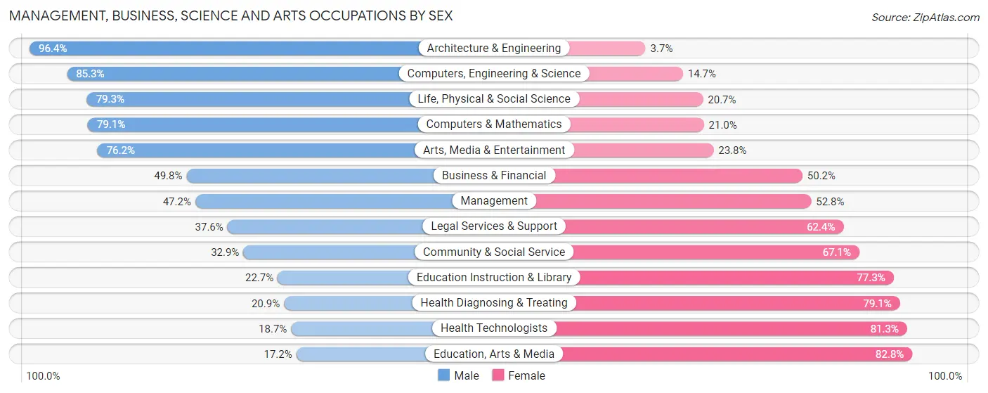 Management, Business, Science and Arts Occupations by Sex in Casselberry