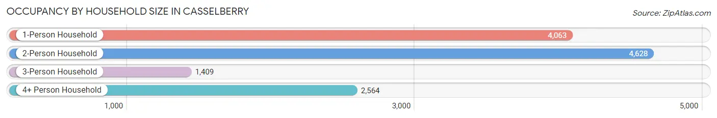 Occupancy by Household Size in Casselberry