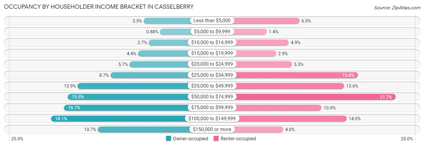 Occupancy by Householder Income Bracket in Casselberry