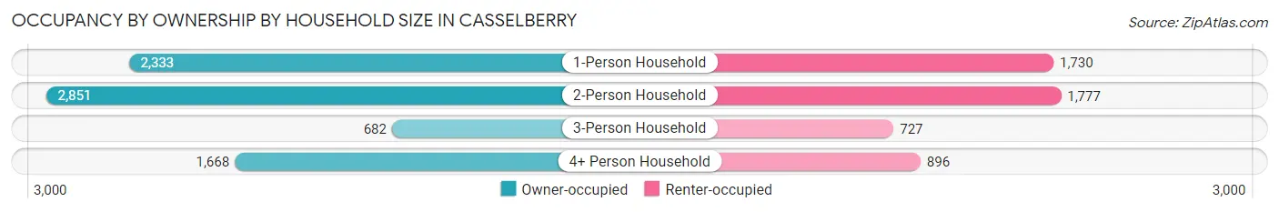 Occupancy by Ownership by Household Size in Casselberry