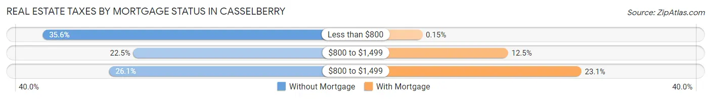Real Estate Taxes by Mortgage Status in Casselberry