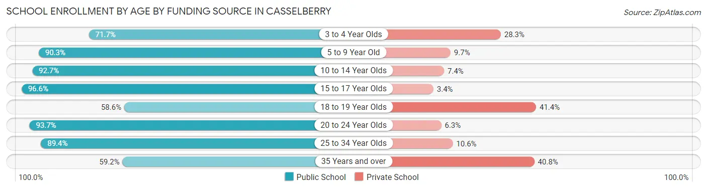 School Enrollment by Age by Funding Source in Casselberry