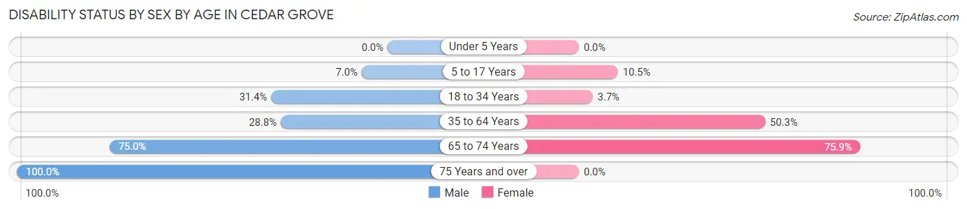 Disability Status by Sex by Age in Cedar Grove