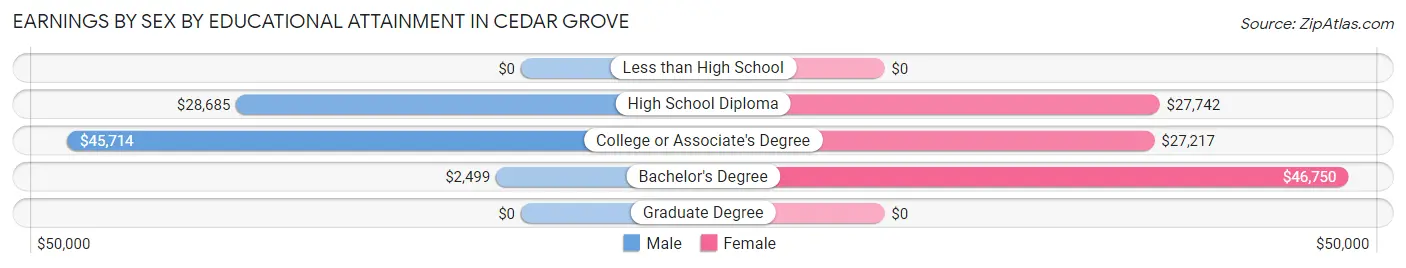 Earnings by Sex by Educational Attainment in Cedar Grove