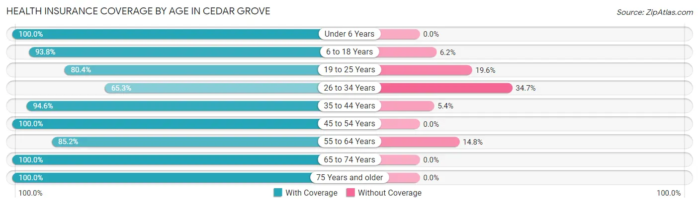 Health Insurance Coverage by Age in Cedar Grove