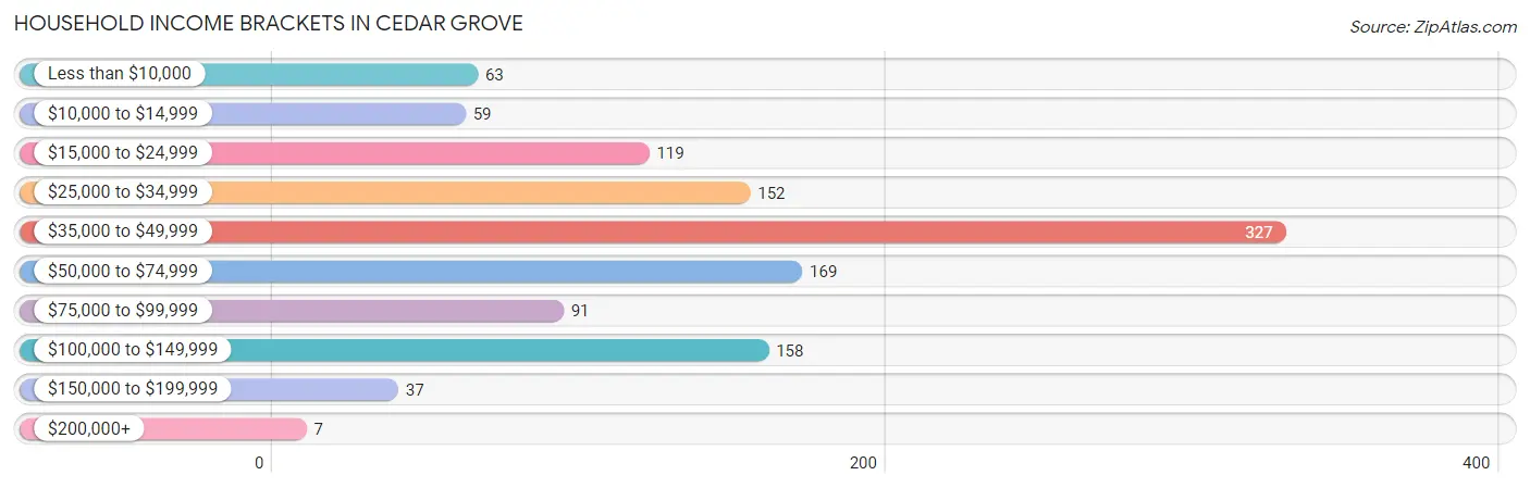 Household Income Brackets in Cedar Grove