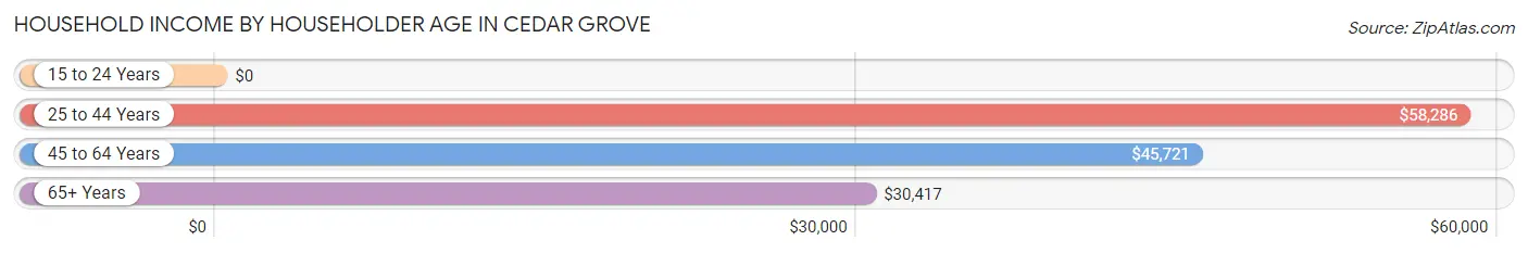 Household Income by Householder Age in Cedar Grove