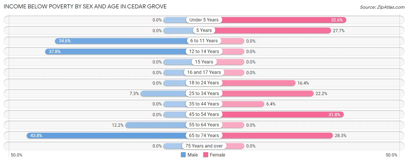 Income Below Poverty by Sex and Age in Cedar Grove