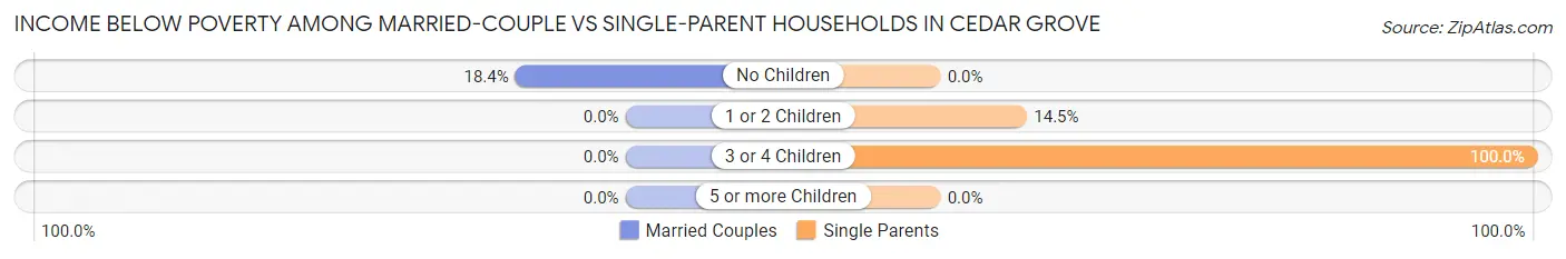 Income Below Poverty Among Married-Couple vs Single-Parent Households in Cedar Grove