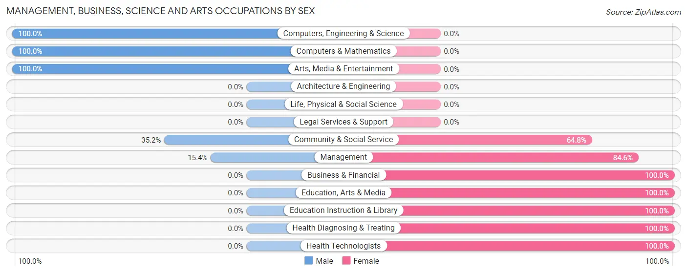 Management, Business, Science and Arts Occupations by Sex in Cedar Grove