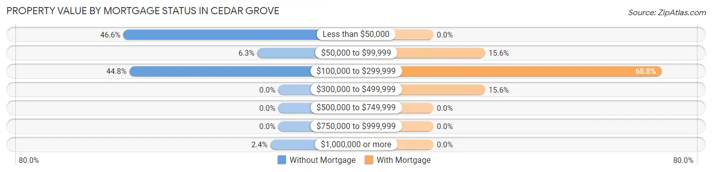 Property Value by Mortgage Status in Cedar Grove