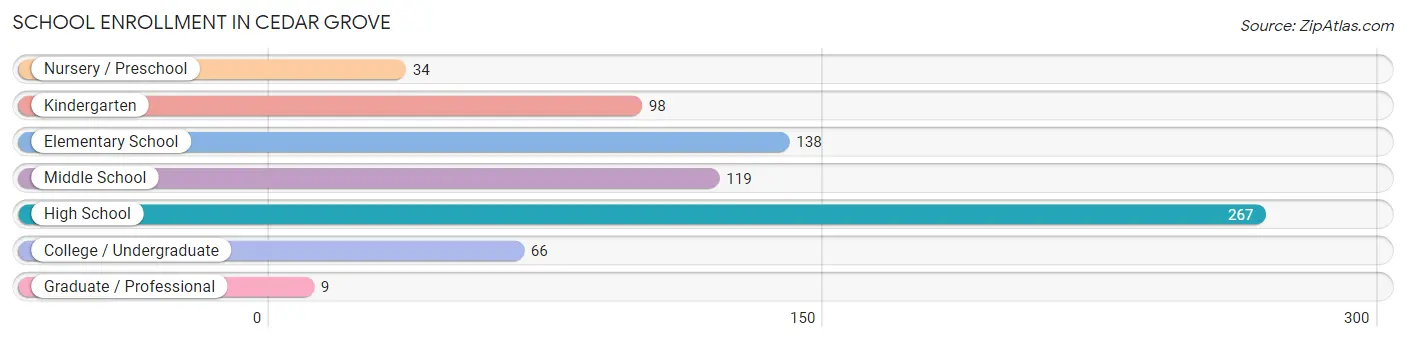 School Enrollment in Cedar Grove