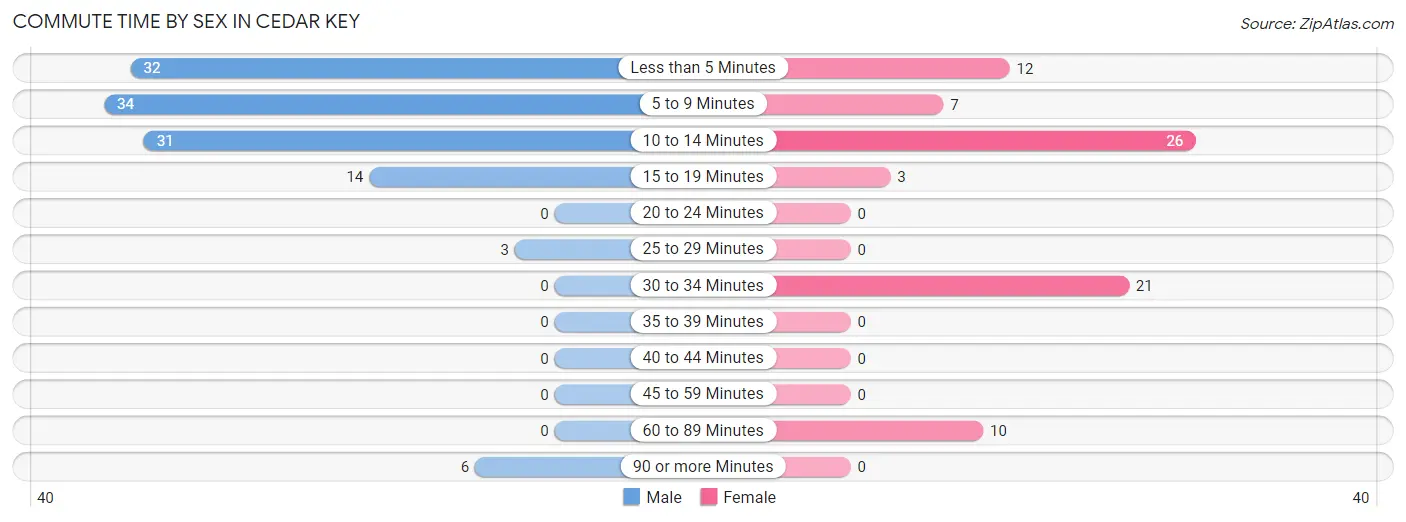 Commute Time by Sex in Cedar Key