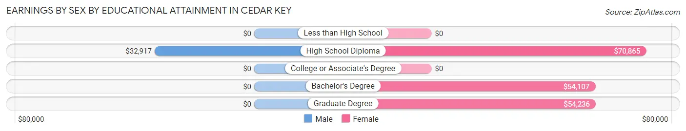 Earnings by Sex by Educational Attainment in Cedar Key