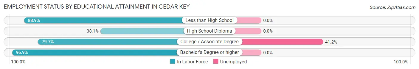 Employment Status by Educational Attainment in Cedar Key