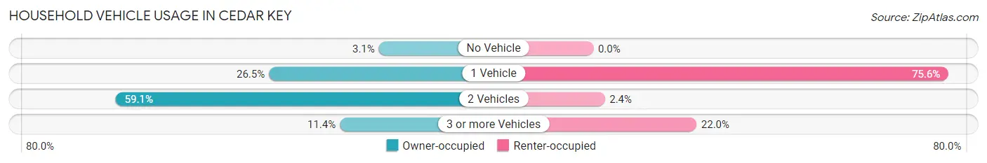 Household Vehicle Usage in Cedar Key