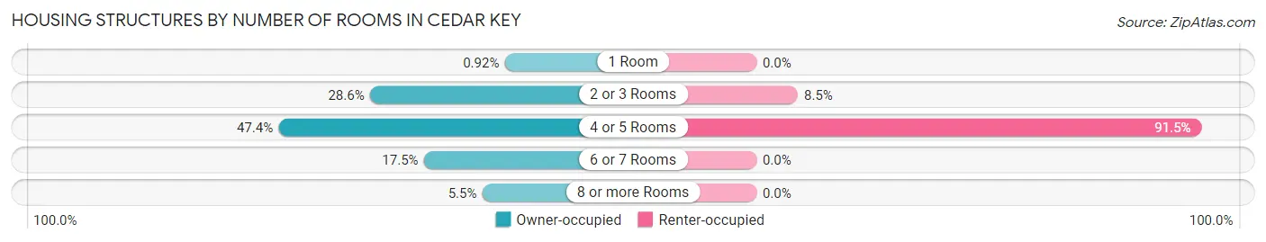 Housing Structures by Number of Rooms in Cedar Key