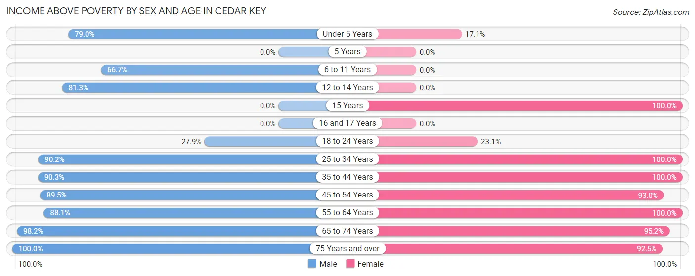 Income Above Poverty by Sex and Age in Cedar Key