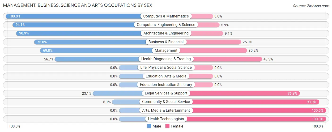 Management, Business, Science and Arts Occupations by Sex in Cedar Key