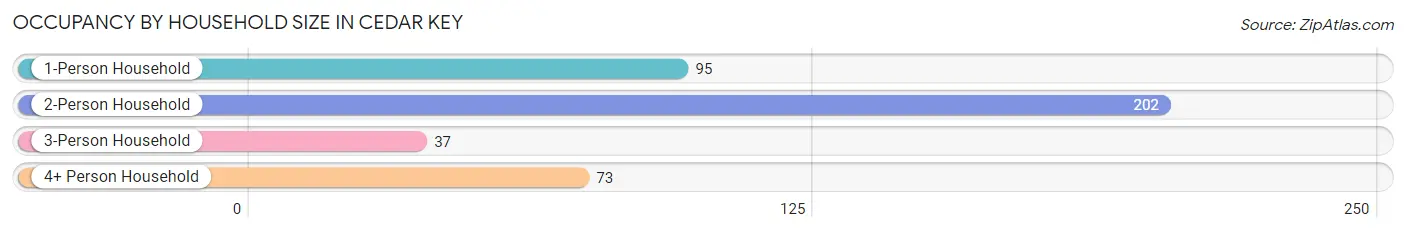 Occupancy by Household Size in Cedar Key