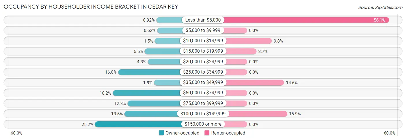 Occupancy by Householder Income Bracket in Cedar Key
