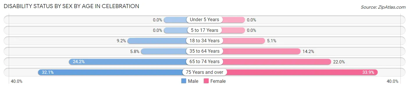 Disability Status by Sex by Age in Celebration