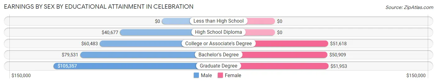 Earnings by Sex by Educational Attainment in Celebration