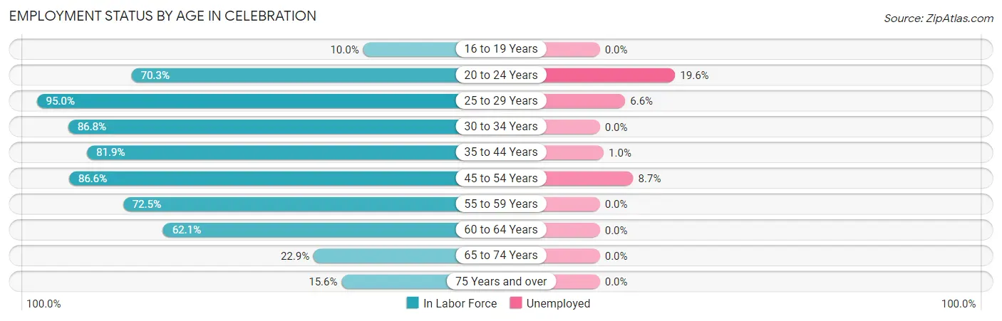 Employment Status by Age in Celebration