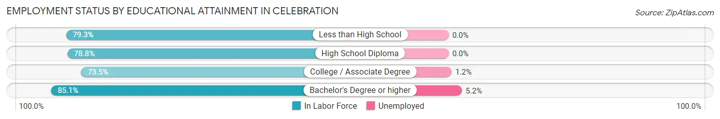 Employment Status by Educational Attainment in Celebration
