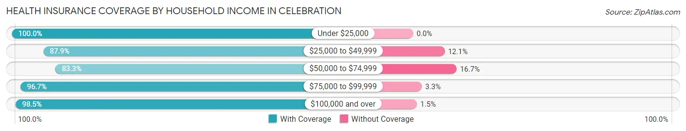 Health Insurance Coverage by Household Income in Celebration