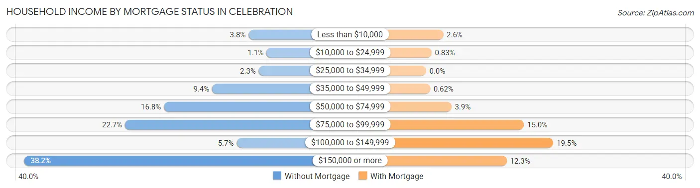 Household Income by Mortgage Status in Celebration