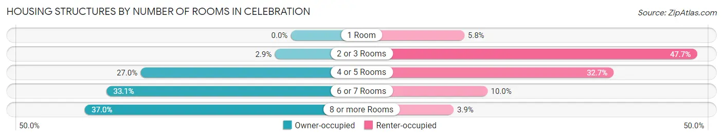Housing Structures by Number of Rooms in Celebration