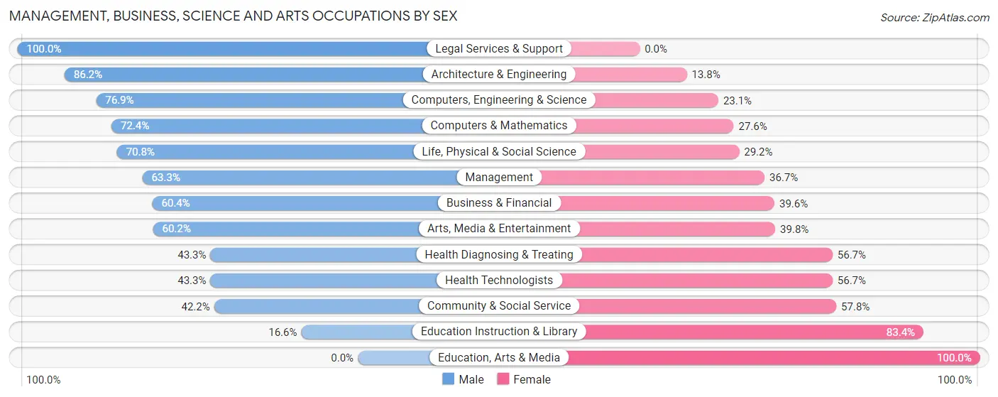 Management, Business, Science and Arts Occupations by Sex in Celebration
