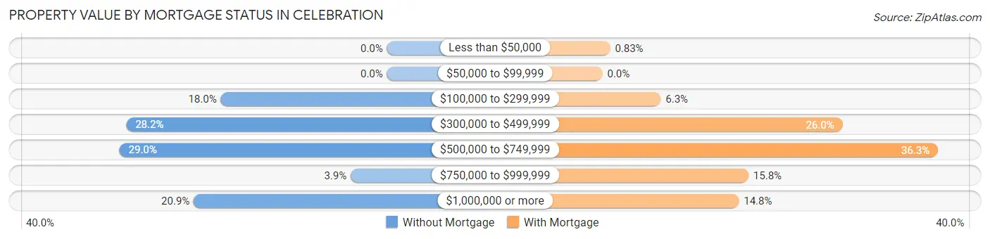 Property Value by Mortgage Status in Celebration