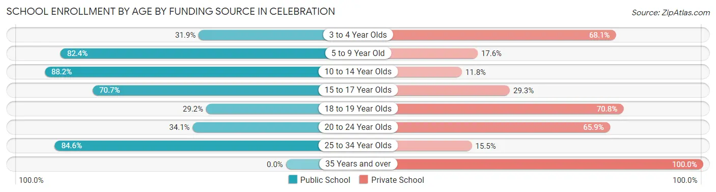 School Enrollment by Age by Funding Source in Celebration