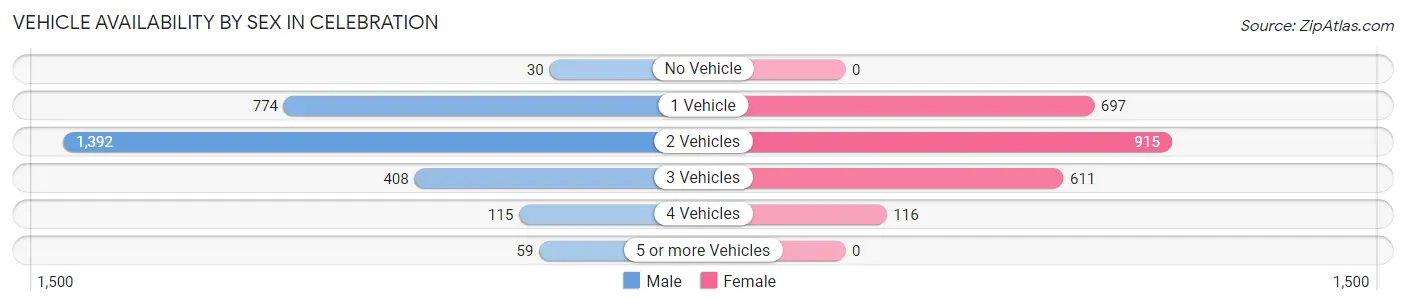 Vehicle Availability by Sex in Celebration