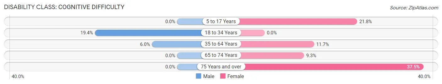 Disability in Center Hill: <span>Cognitive Difficulty</span>