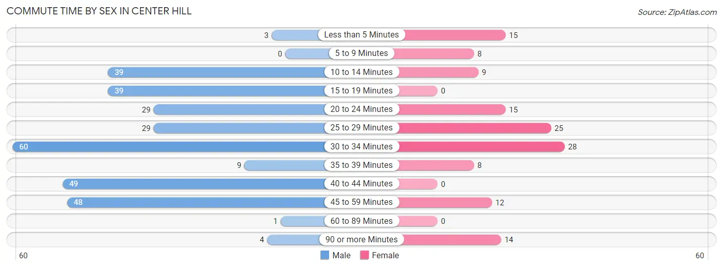 Commute Time by Sex in Center Hill