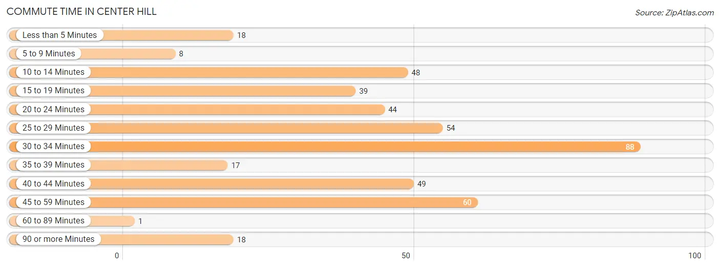 Commute Time in Center Hill