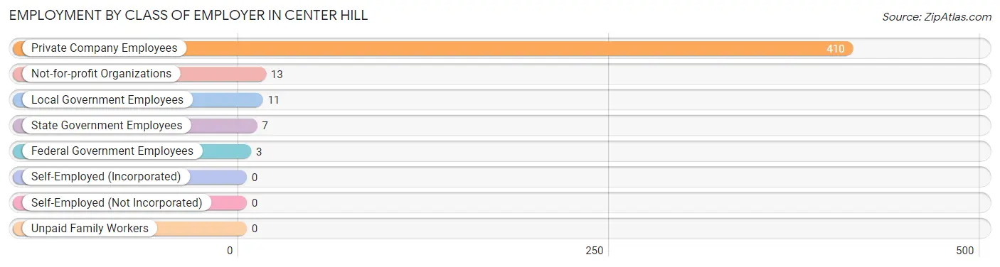 Employment by Class of Employer in Center Hill