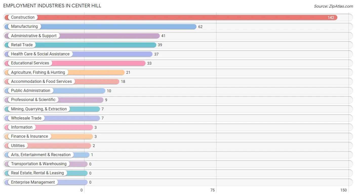 Employment Industries in Center Hill