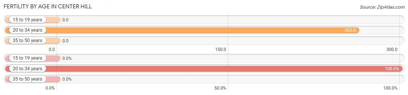 Female Fertility by Age in Center Hill