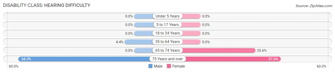 Disability in Center Hill: <span>Hearing Difficulty</span>