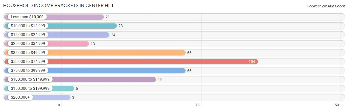 Household Income Brackets in Center Hill